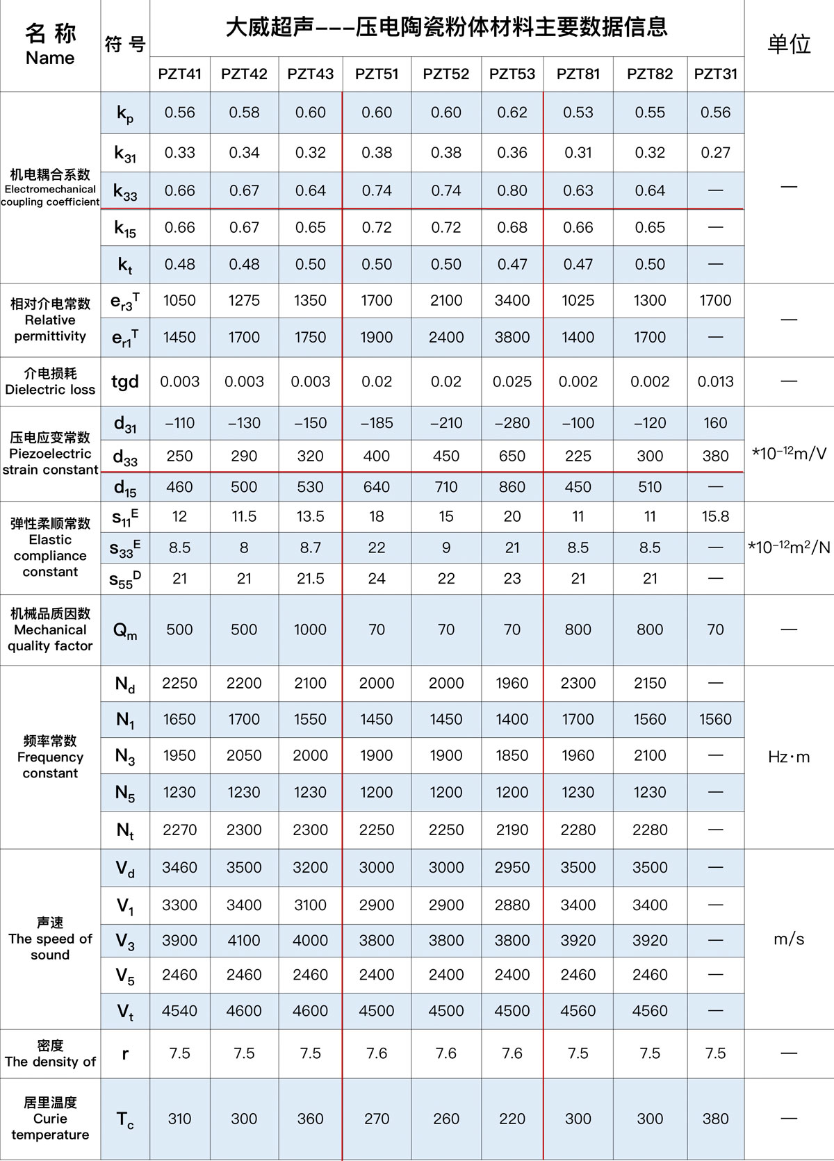 大威超聲材料數(shù)據(jù)表